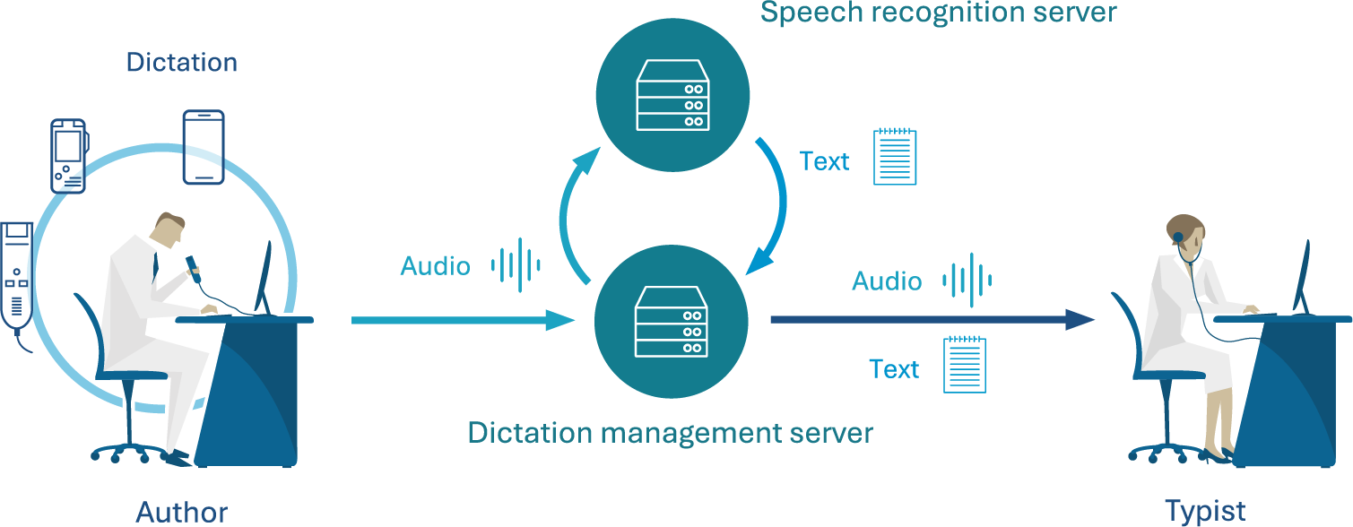 Dictation management