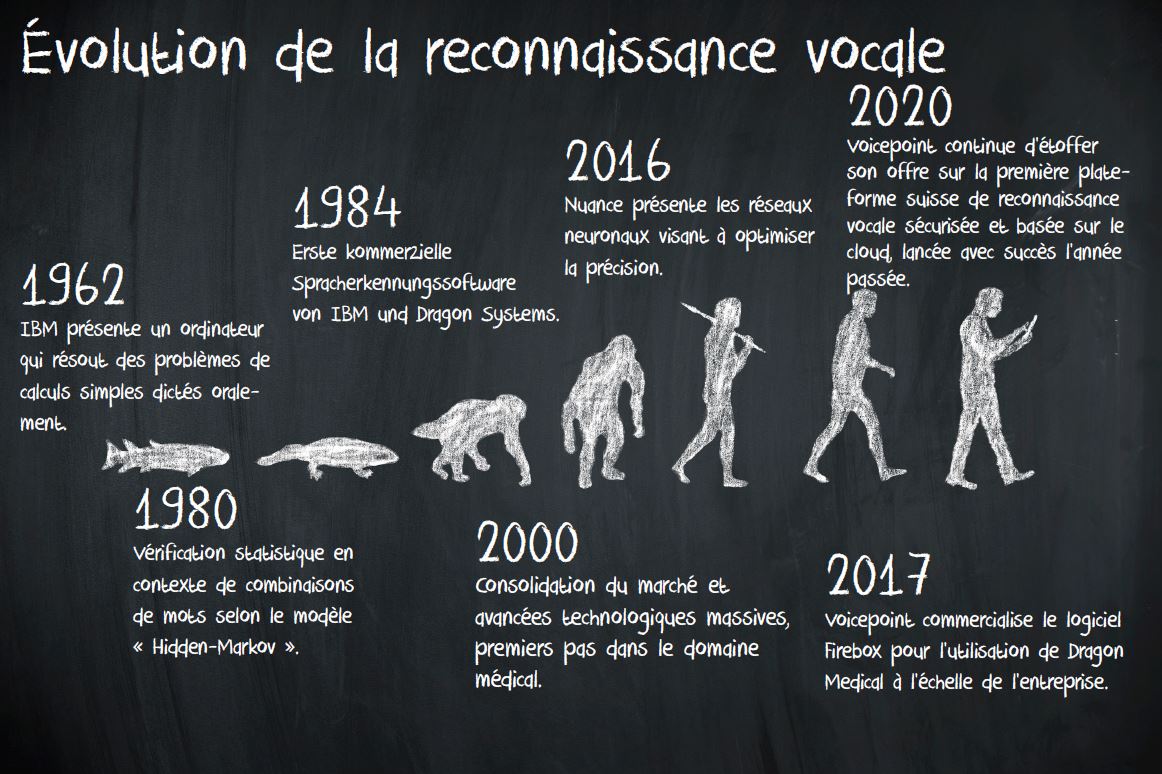 Évolution de la reconnaissance vocale